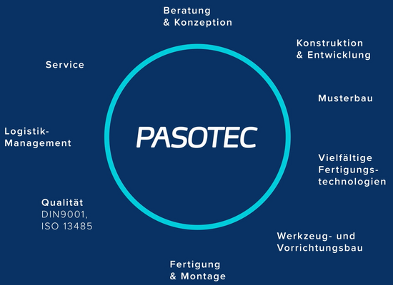 Das Bild zeigt das Leistungsspektrum der Pasotec von Beratung und Konstruktion bis hin zum Service.